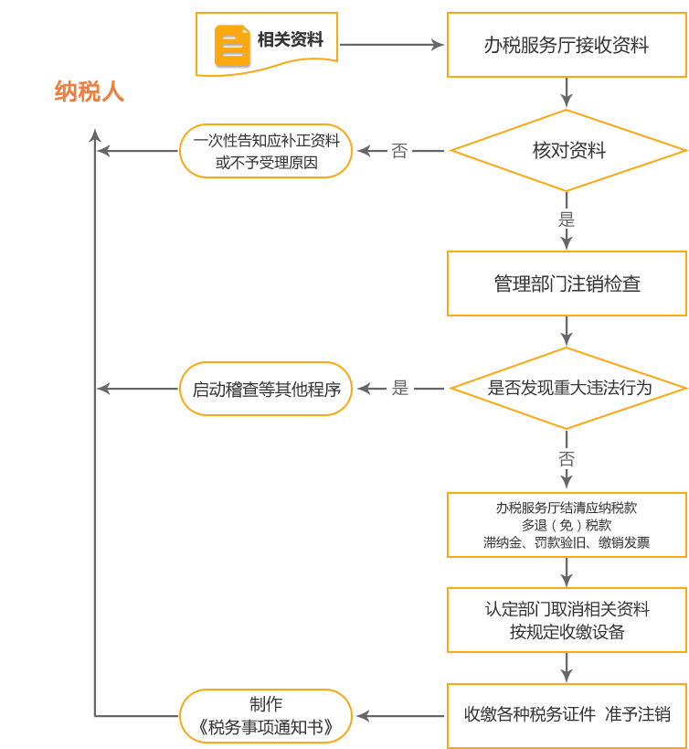 松溪公司国税/地税注销流程